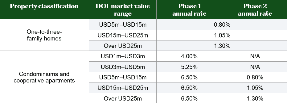Image of DOF surcharge rates schedule